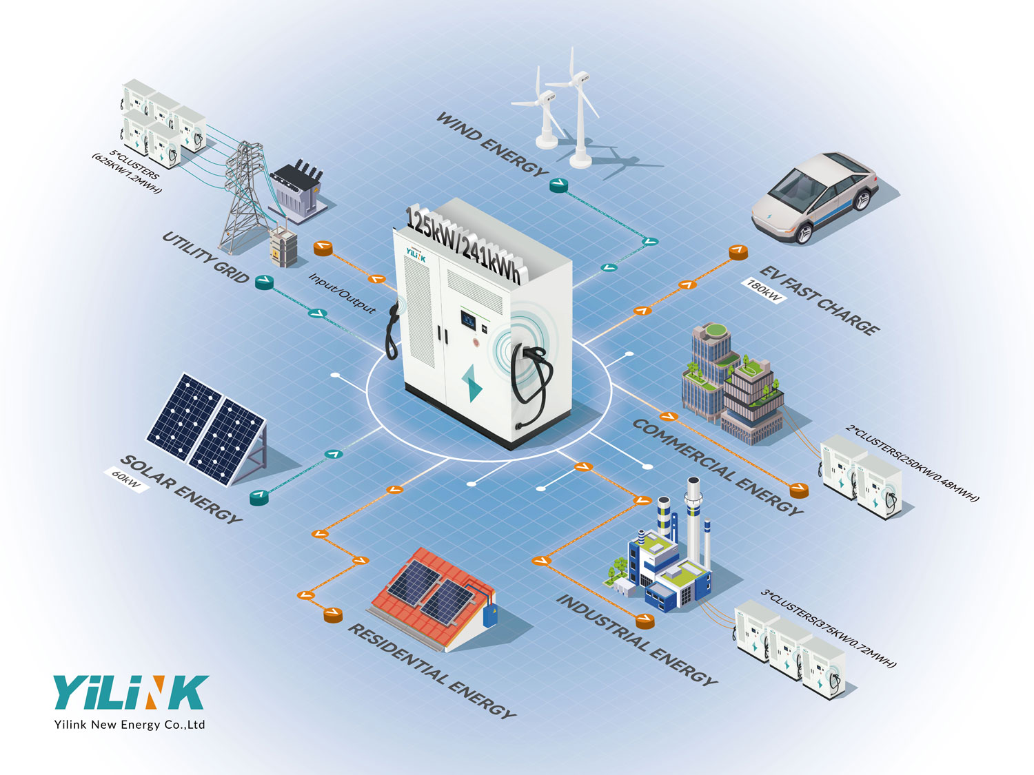 125kW/241kWh YiLink EnergyHub241 125kW/241kWh YiLink EnergyHub241
